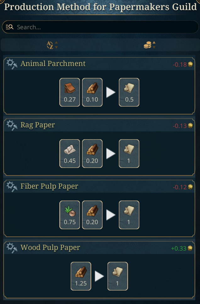 EU5 production method panel for a papermakers guild showing inputs, outputs, and profit differences