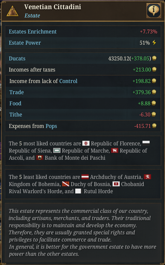 EU5 Venetian Cittadini estate income breakdown with control, trade, food, taxes, and expenses